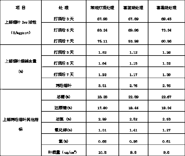 Tobacco field management method for improving quality of upper tobacco leaves