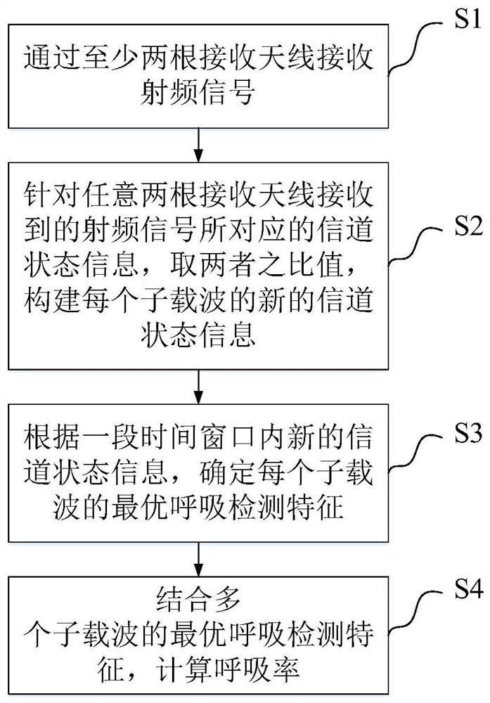 A non-contact breathing detection method and device