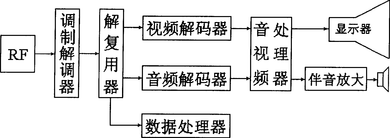 Encrypting and de-encrypting for program of digital TV system and user cut-in managing method