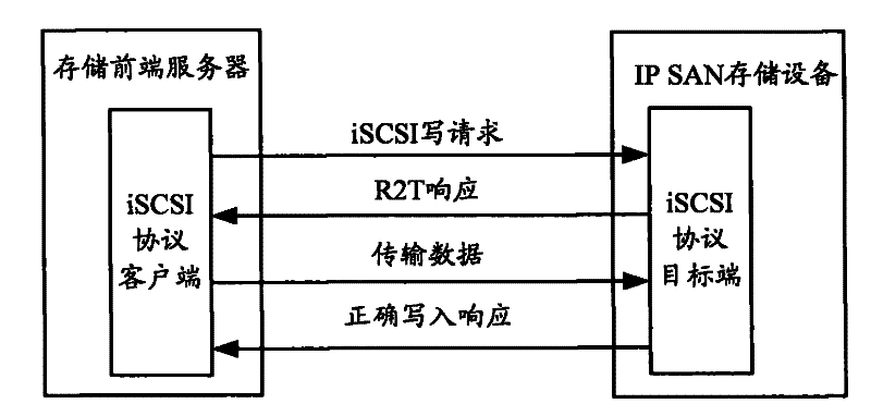 Data transmission scheduling method, system and device for IP SAN storage