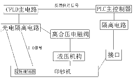 High-speed bill printing press clutch pressure control based on complex programmable logic device (CPLD) and feedback method based on CPLD