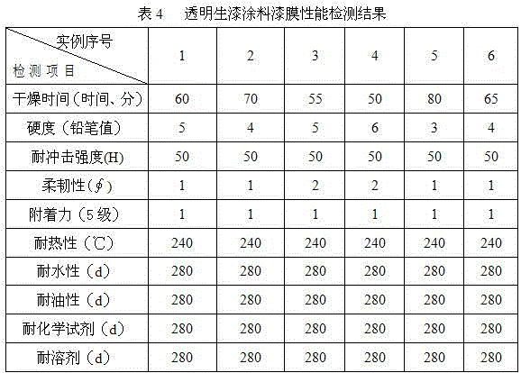 Method for preparing transparent raw lacquer coating