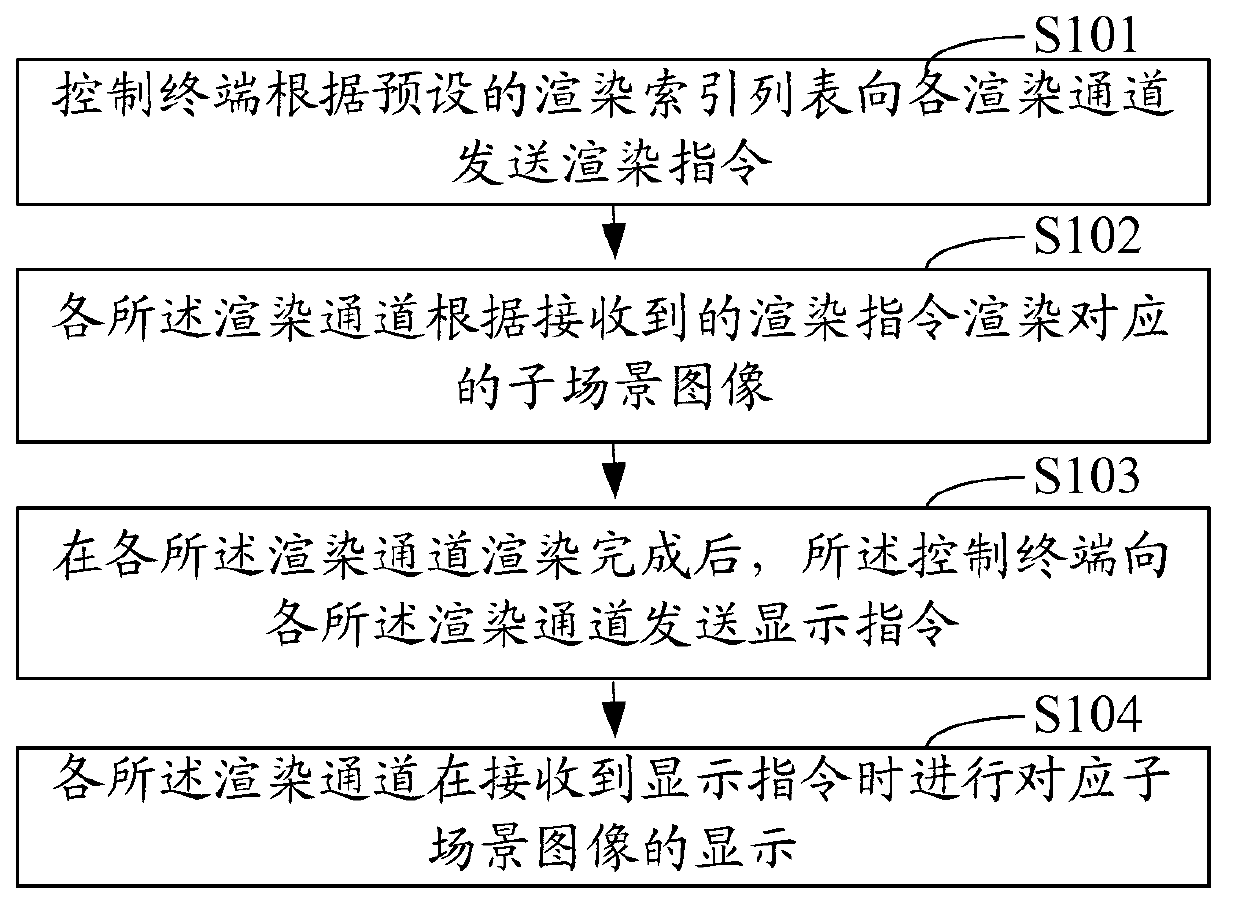 Method, system and platform for distributed type three-dimensional (3D) multichannel rendering