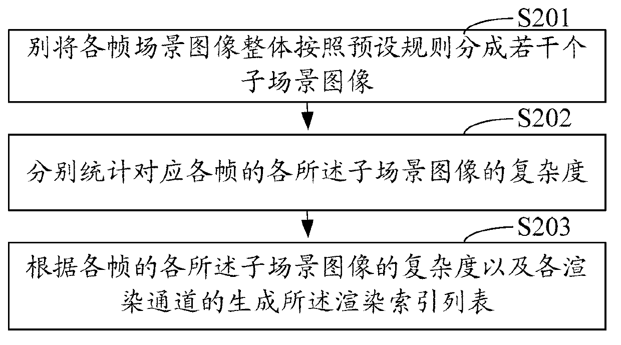 Method, system and platform for distributed type three-dimensional (3D) multichannel rendering