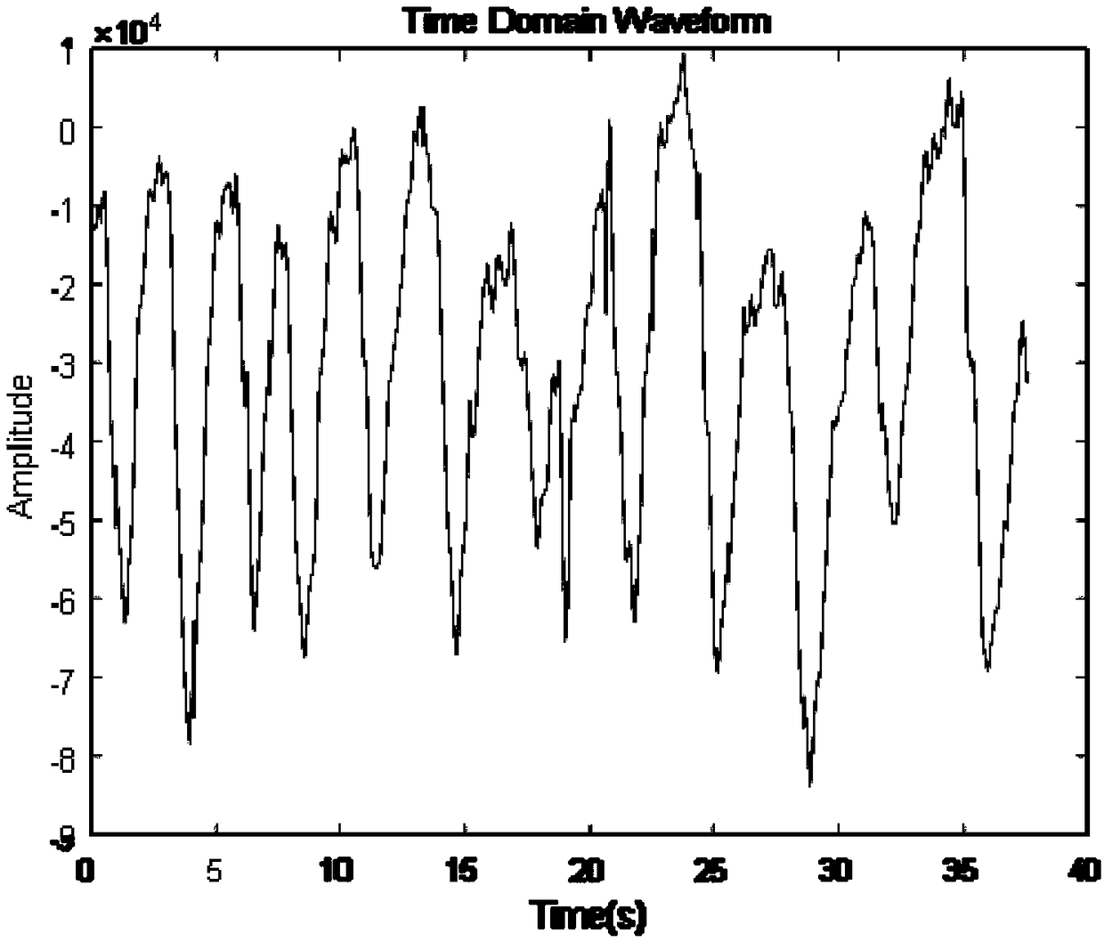 Heartbeat and breathing feature monitoring method based on ultra wide band radar sensor