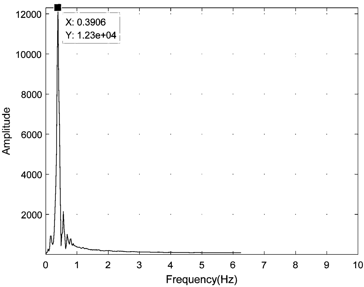 Heartbeat and breathing feature monitoring method based on ultra wide band radar sensor