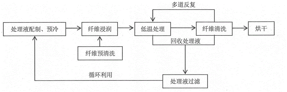 Low-temperature softening treatment method for jute fibers