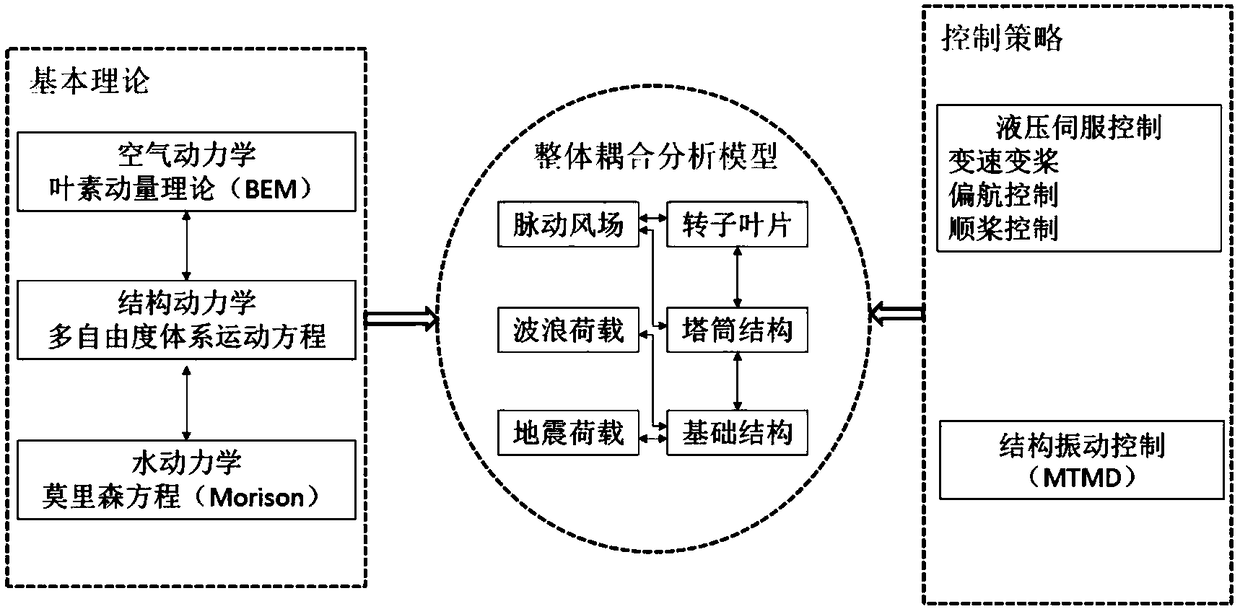 Integral coupling analysis method for offshore wind turbine under earthquake action