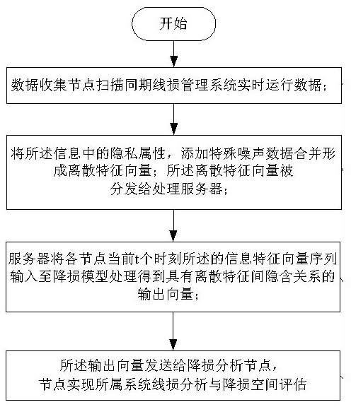 Loss reduction analysis processing method with privacy protection for synchronous line loss management system