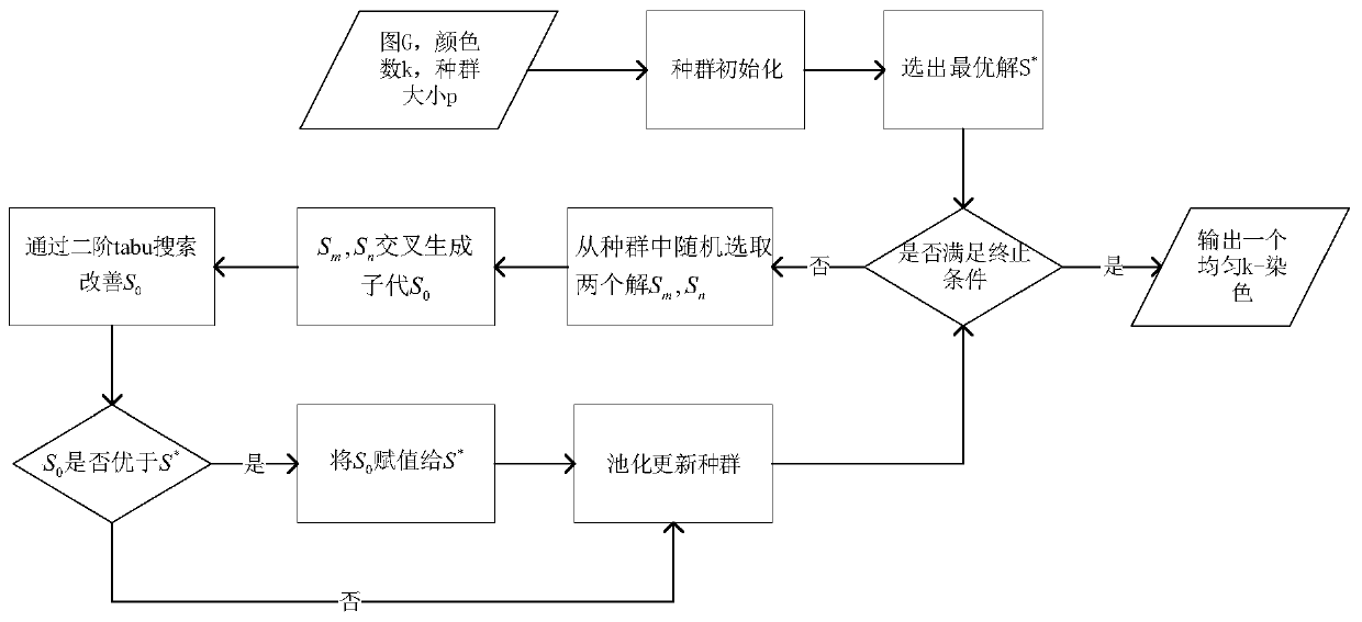 Method for solving uniform dyeing problem based on cultural gene algorithm