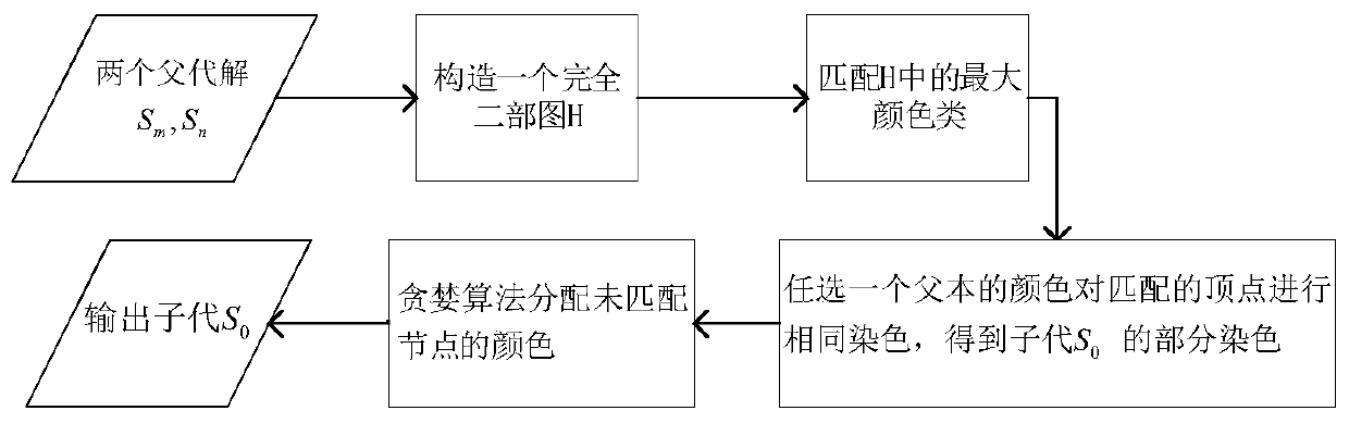 Method for solving uniform dyeing problem based on cultural gene algorithm