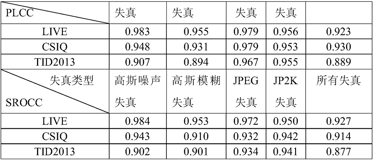 No-reference image quality evaluation method based on fully convolutional neural network