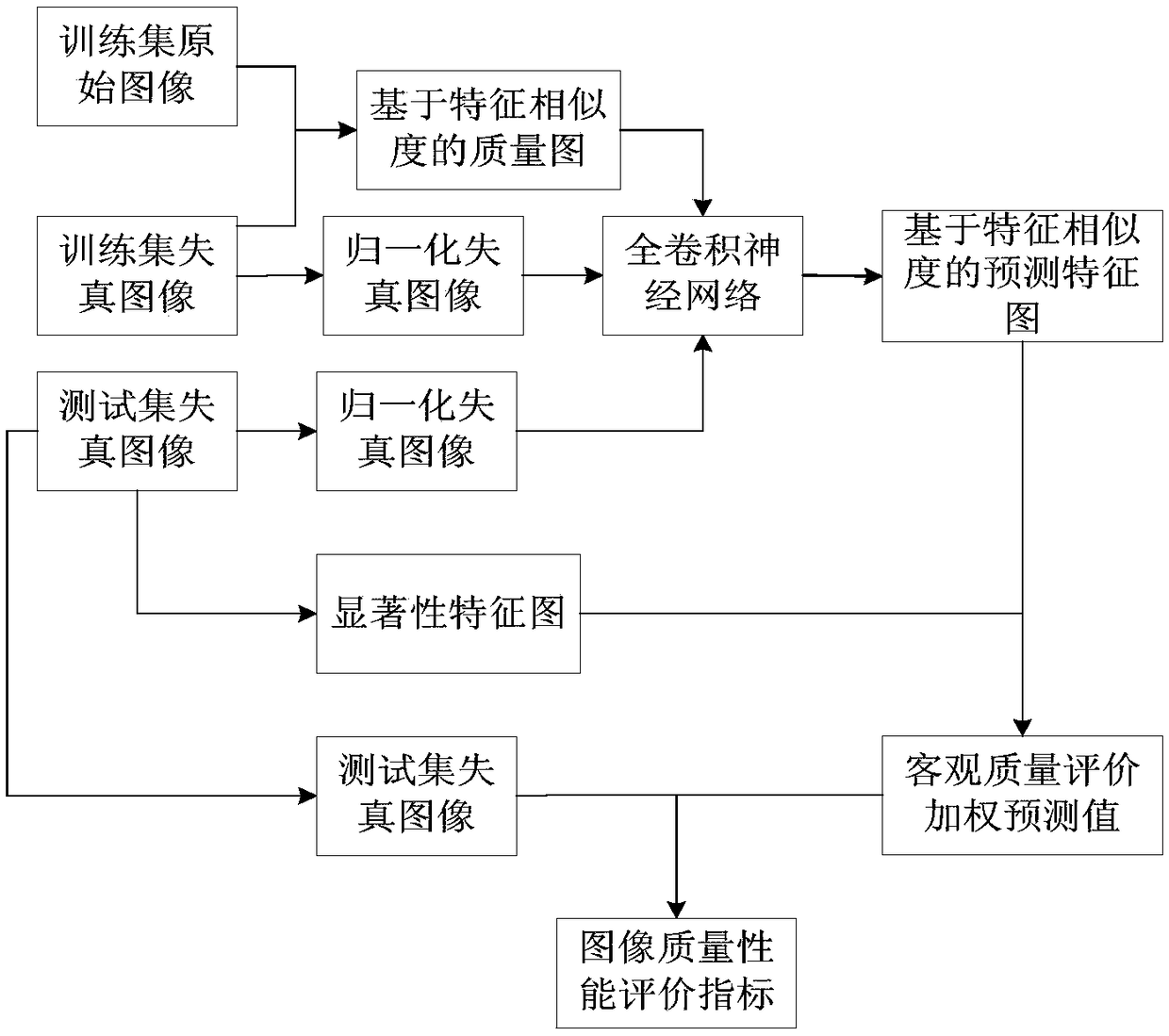 No-reference image quality evaluation method based on fully convolutional neural network