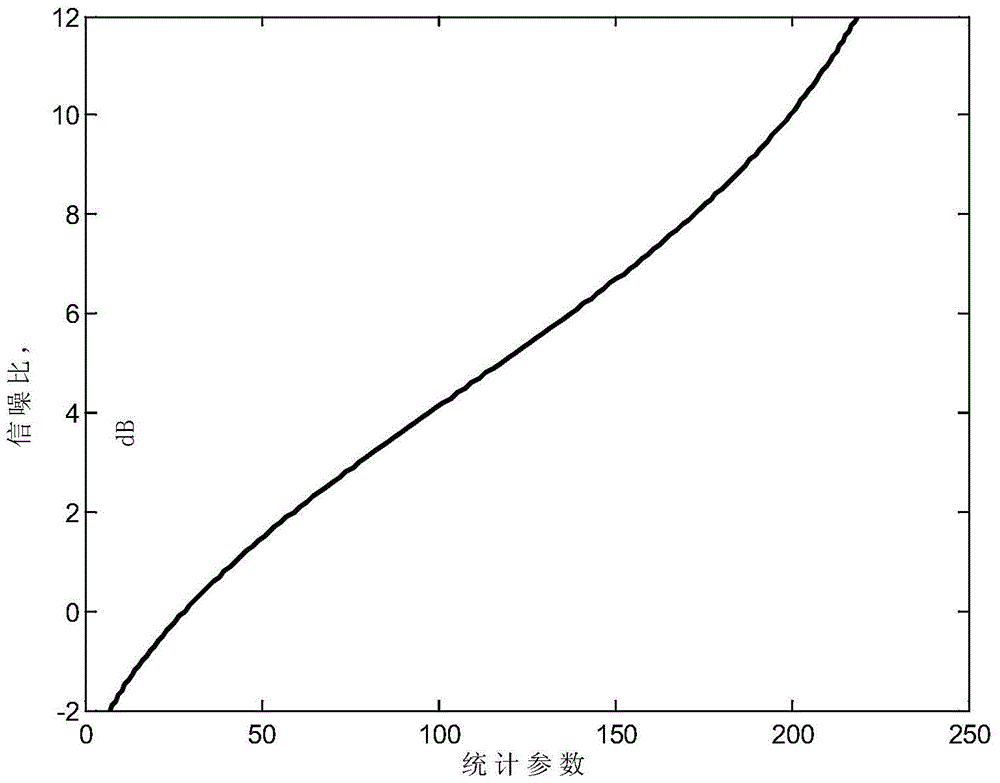 Non-data-assisted signal-to-noise ratio estimation method for mpsk signal based on combination of open and closed loops