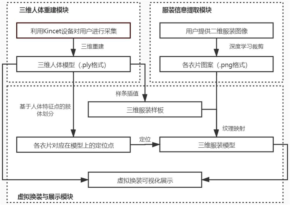 Automatic clothing modeling method based on two-dimensional clothing image and three-dimensional human body model