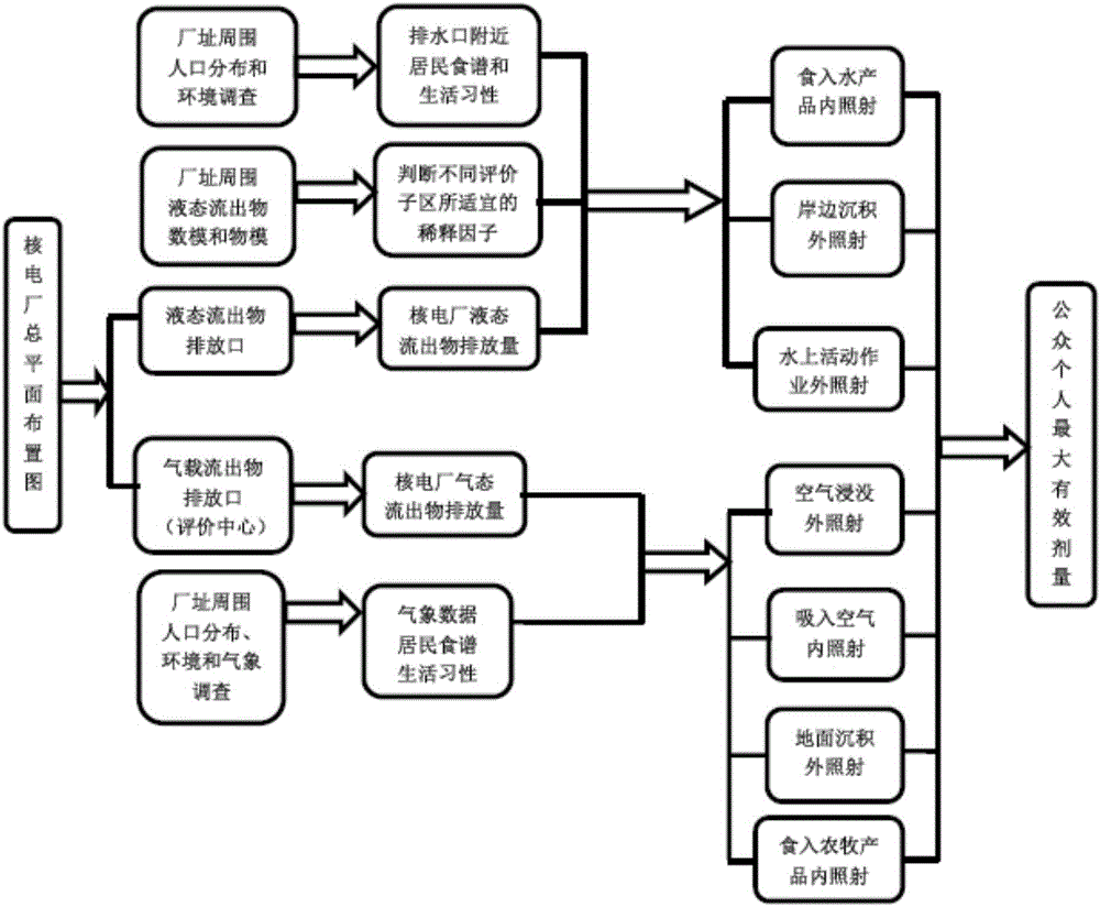 Method for evaluating radiation effect of nuclear power plant effluent