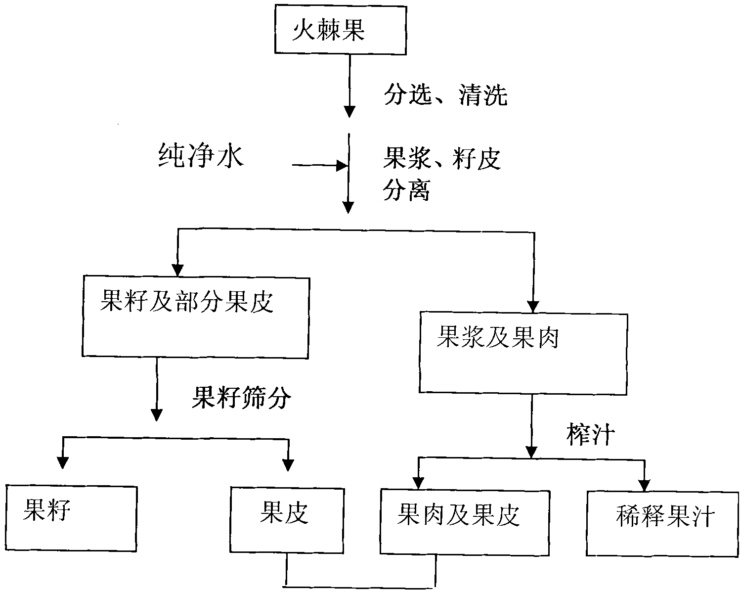 Method for separating seed and flesh of Pyracantha fortuneana fruit and device for the method