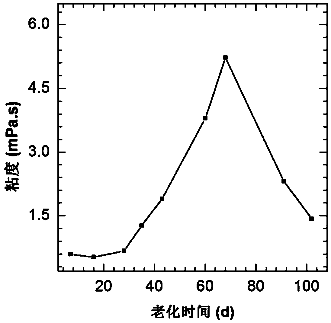 A kind of thickening profile control agent and preparation method thereof