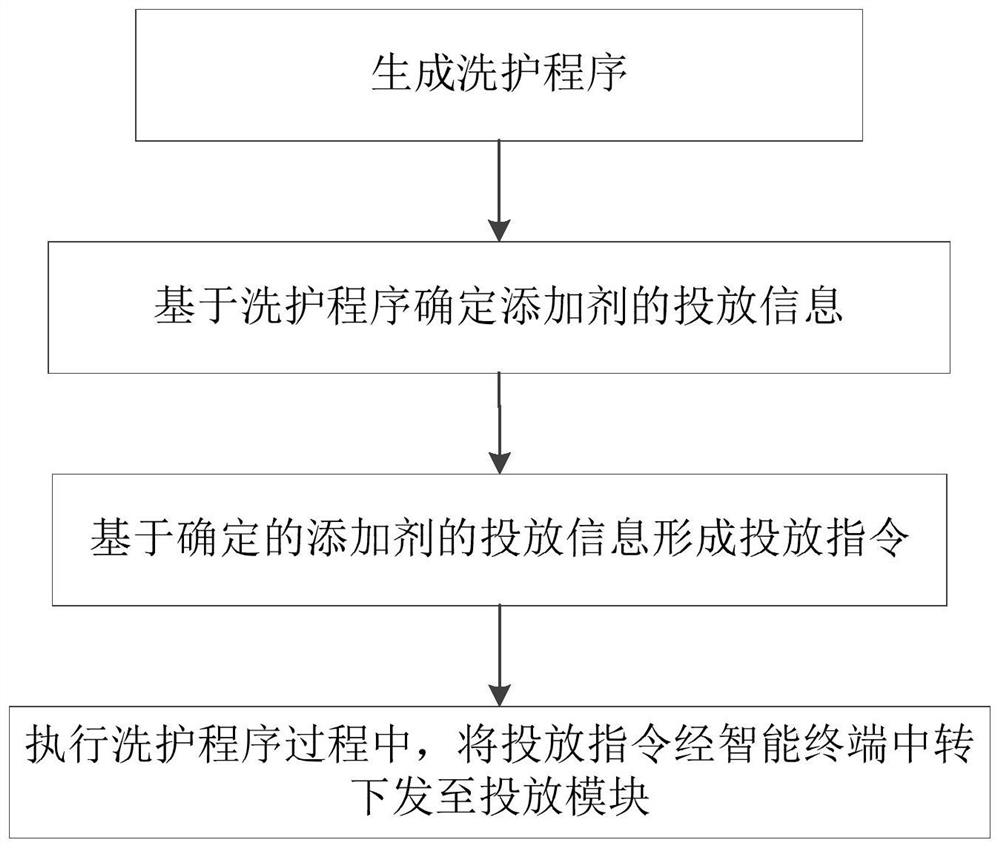 Clothes treatment equipment and control method thereof