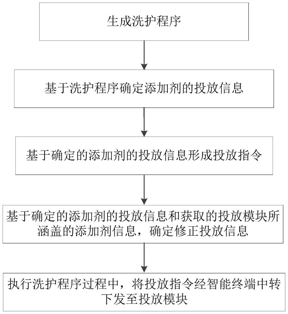 Clothes treatment equipment and control method thereof