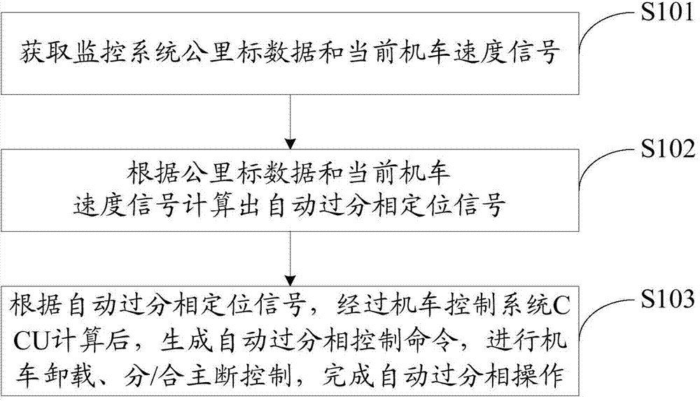 Automatic excessive-phase control method for electric locomotive