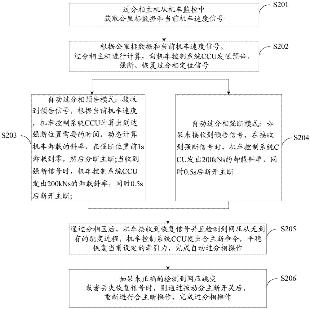 Automatic excessive-phase control method for electric locomotive