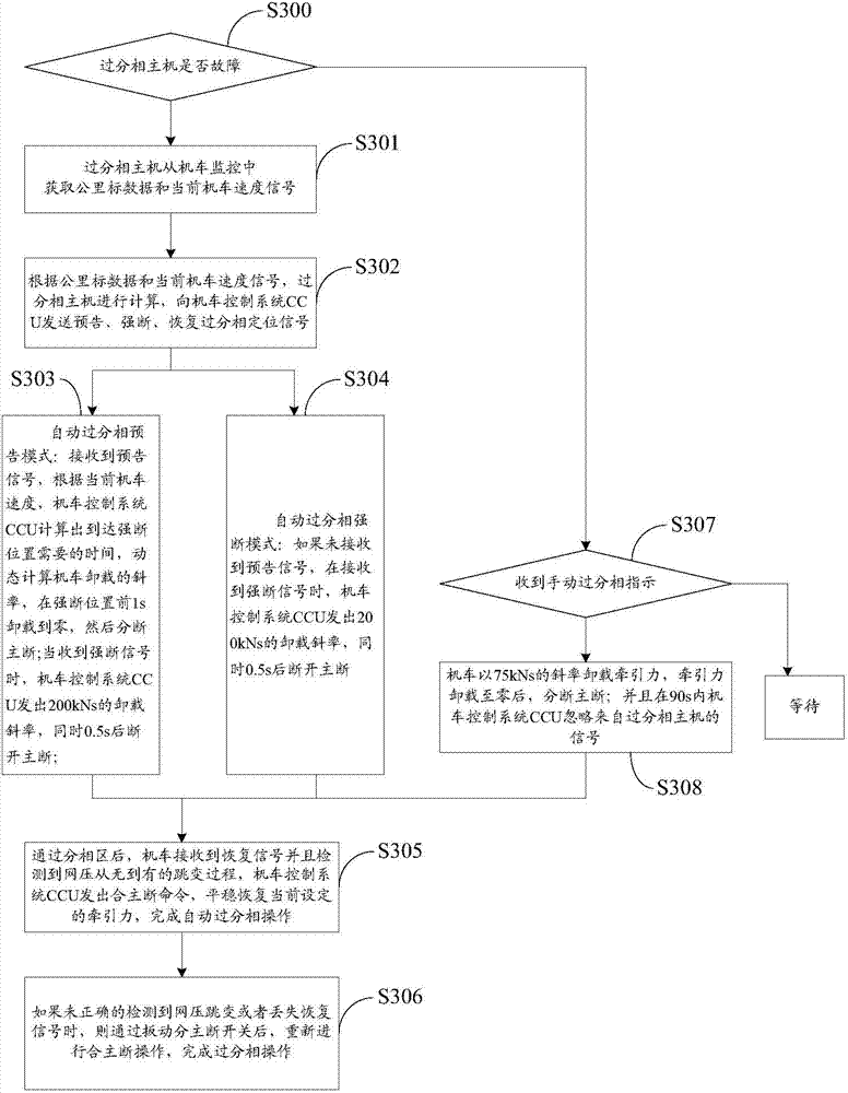 Automatic excessive-phase control method for electric locomotive