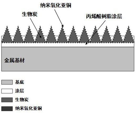 A kind of preparation method of organic-inorganic three-phase composite antifouling coating with spirulina biochar as carrier