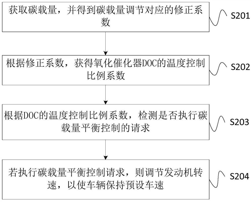 Balance method, device and system of dpf carbon load