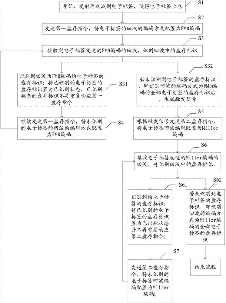 Control method and device for electronic tag identification for RFID (radio frequency identification) reader