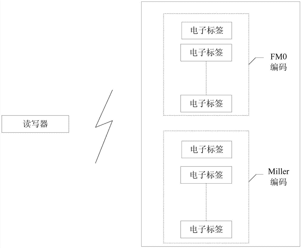 Control method and device for electronic tag identification for RFID (radio frequency identification) reader