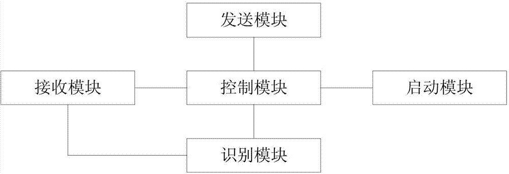 Control method and device for electronic tag identification for RFID (radio frequency identification) reader