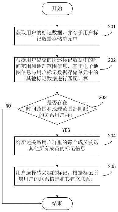 System and method for searching social relations via geographical indication with time property