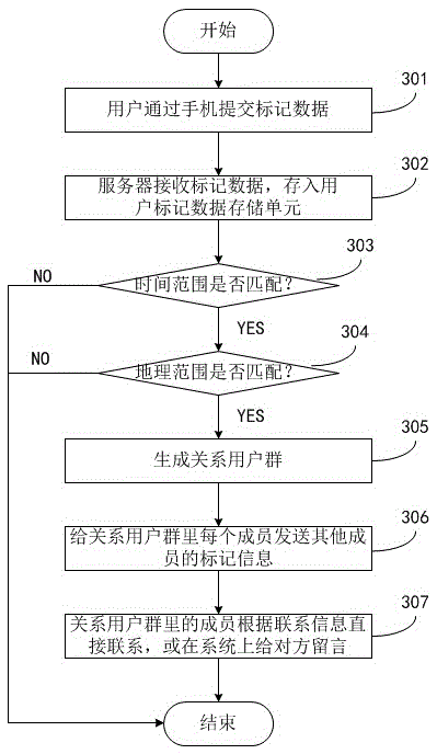 System and method for searching social relations via geographical indication with time property