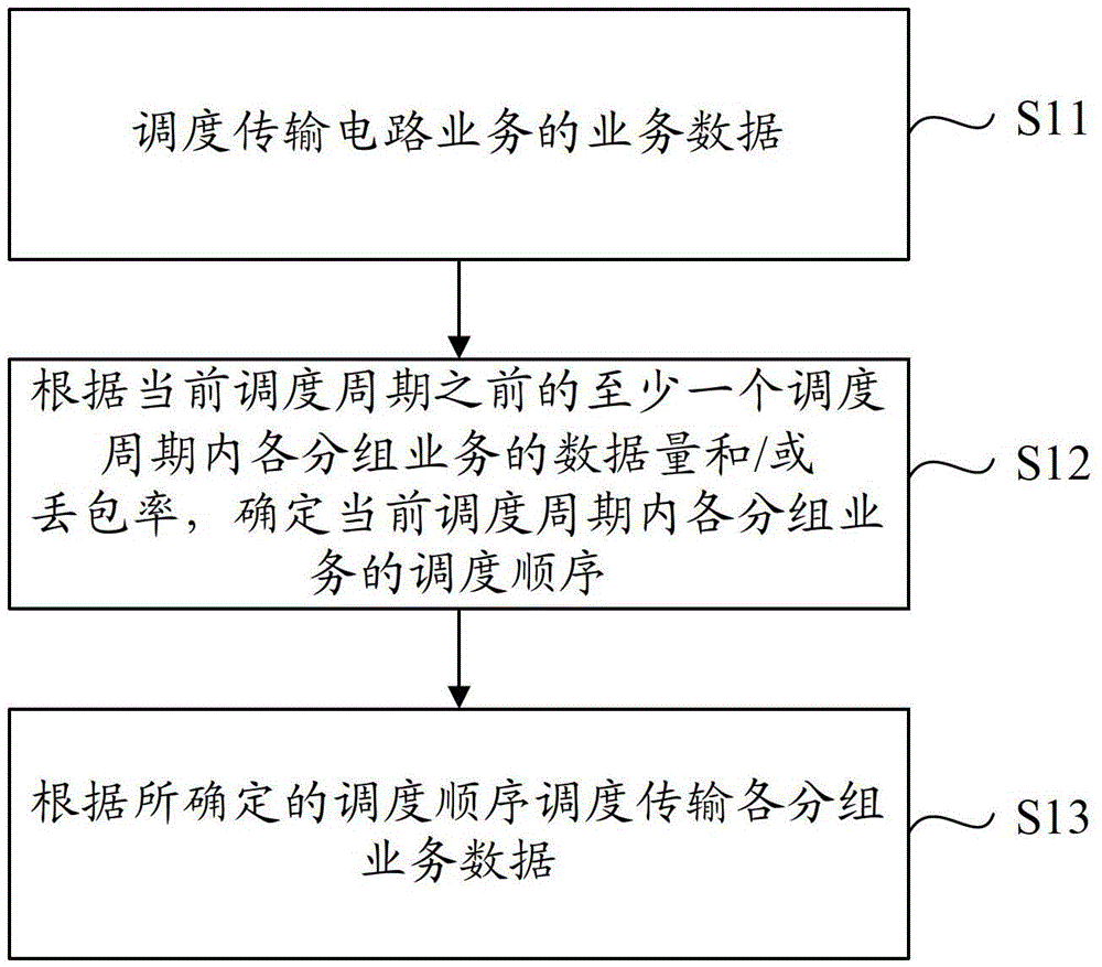 Grouped data scheduling method and system