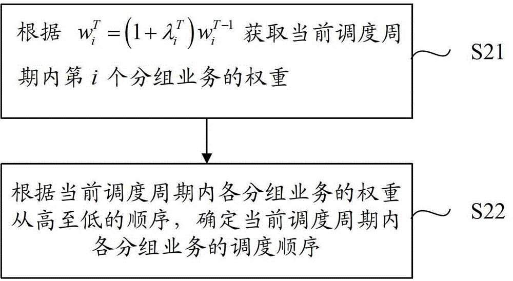 Grouped data scheduling method and system