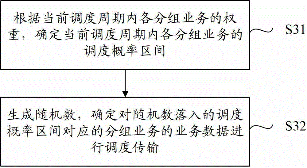 Grouped data scheduling method and system