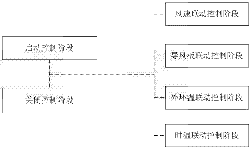 Electric heating control method for zoned air supply air conditioner and air conditioner