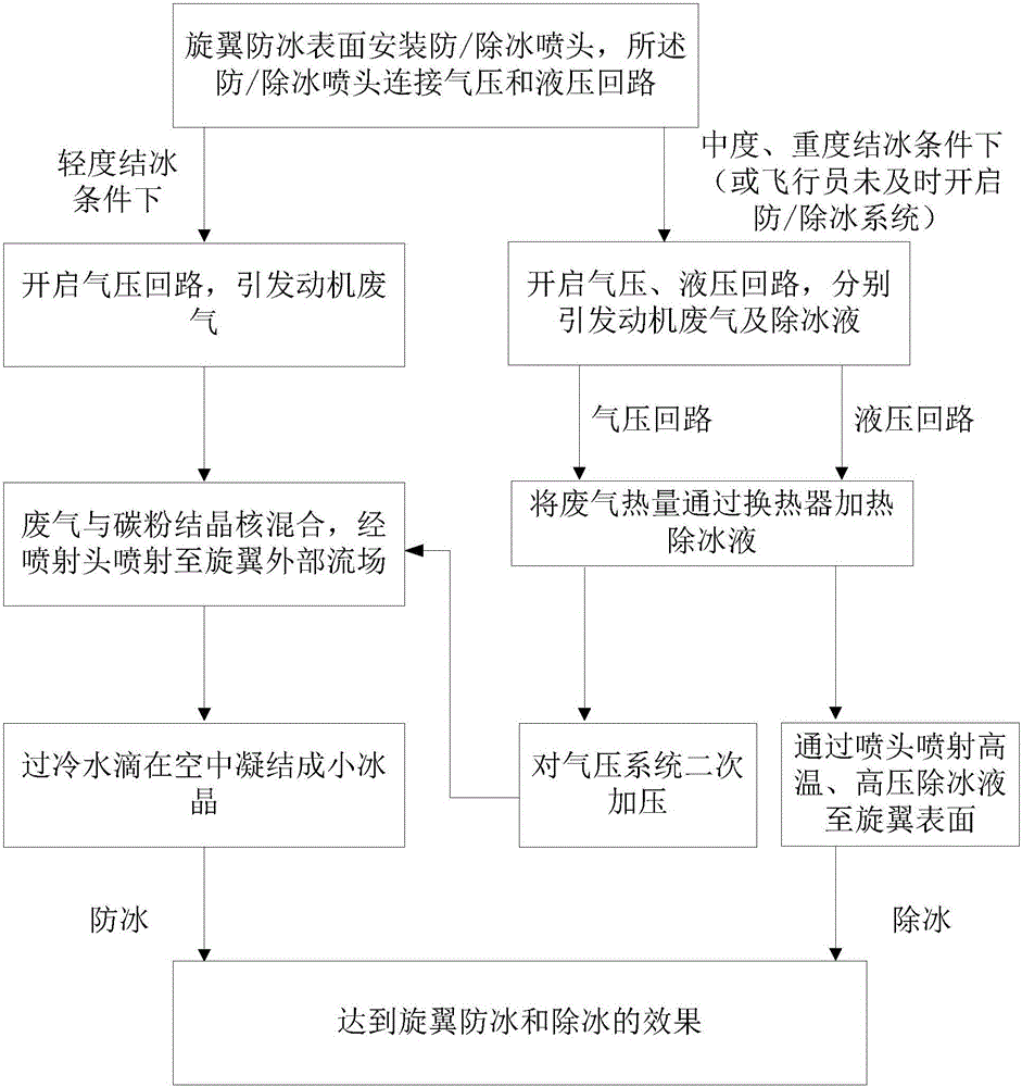 Helicopter rotor ice preventing/removing method for spraying freezing condensation nucleuses and deicing liquid through injector heads