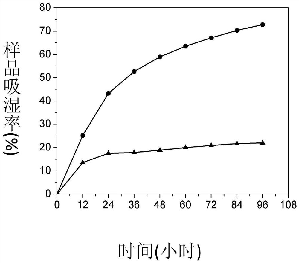 Moisturizing composition and application