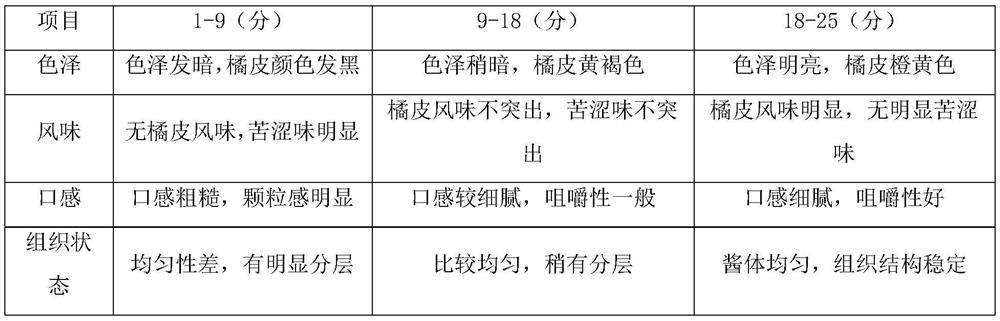 Preparation method of fermented orange peel seasoning sauce