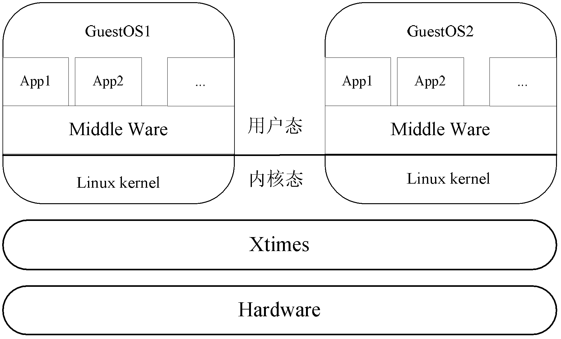 Method for realizing peripheral access control based on MMU (memory management unit) in ARM virtual machine