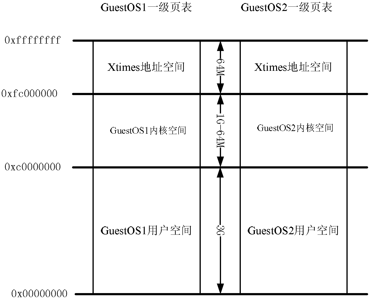 Method for realizing peripheral access control based on MMU (memory management unit) in ARM virtual machine