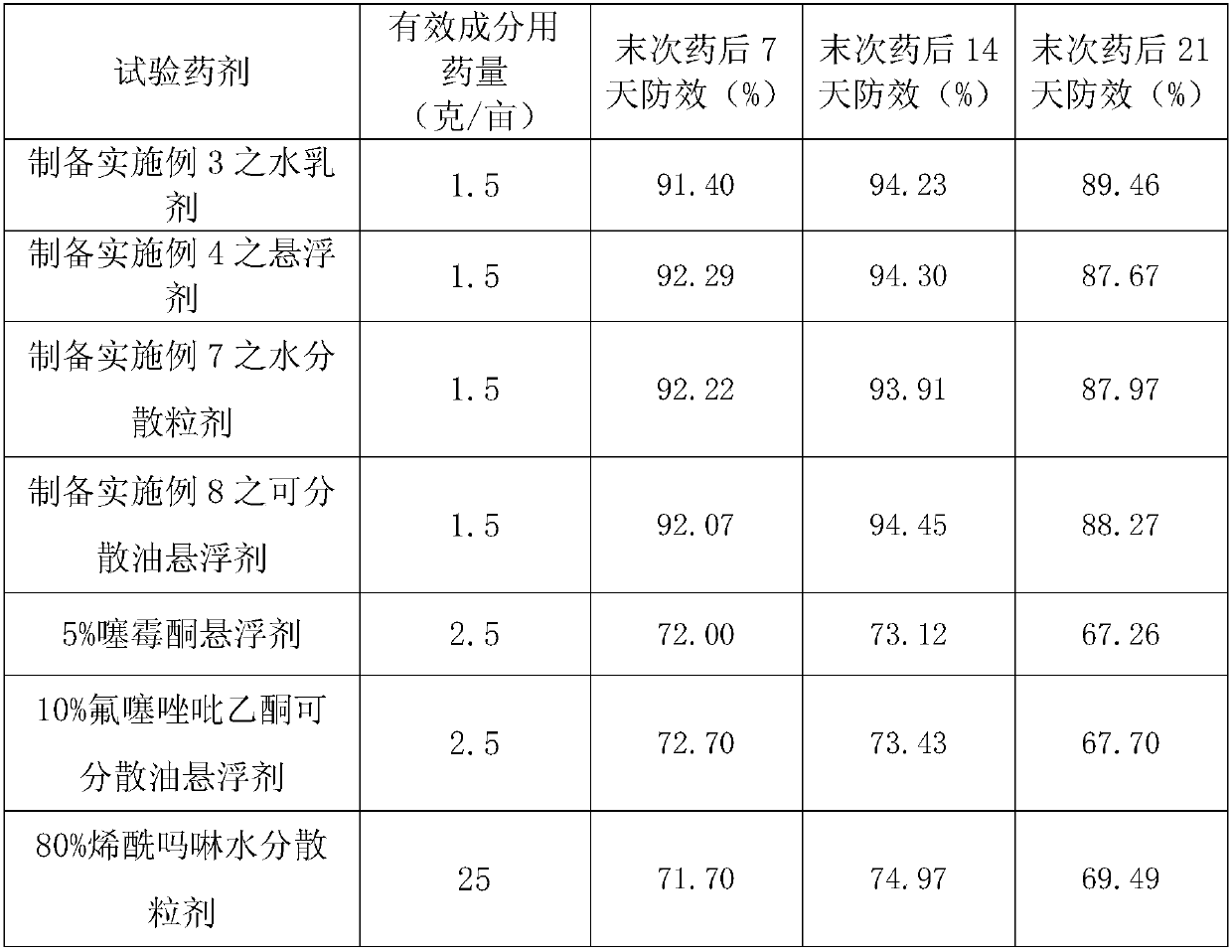 Sterilization composition containing benziothiazolinone and oxathiapiprolin, and application thereof