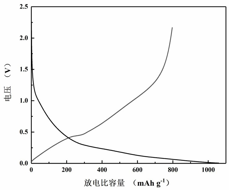 Carbon-coated silicon negative electrode material with hollow structure and preparation method thereof