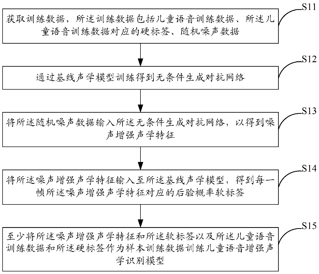 Training method and system for child speech recognition model