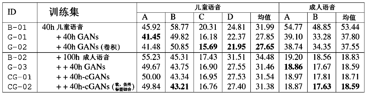 Training method and system for child speech recognition model