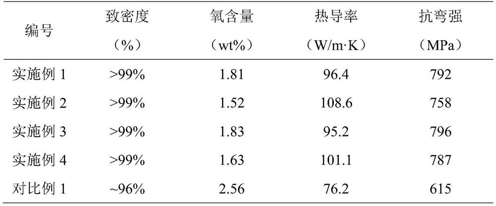 Method for preparing high-strength and high-thermal-conductivity silicon nitride ceramic through two-step sintering