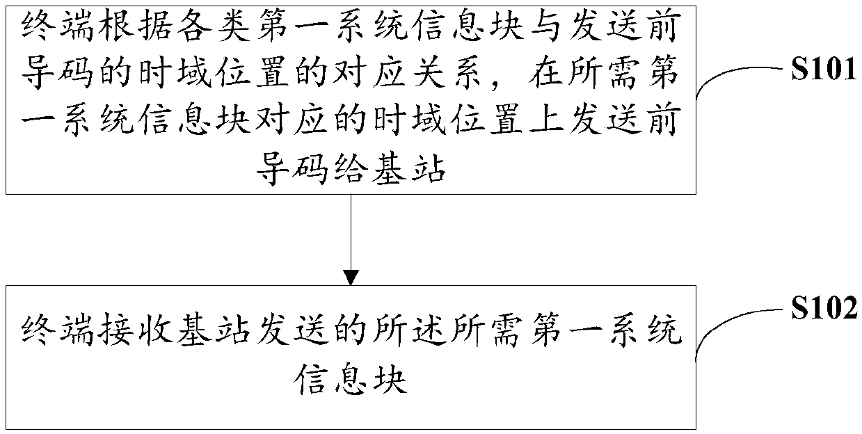 Method, device and system for processing system information