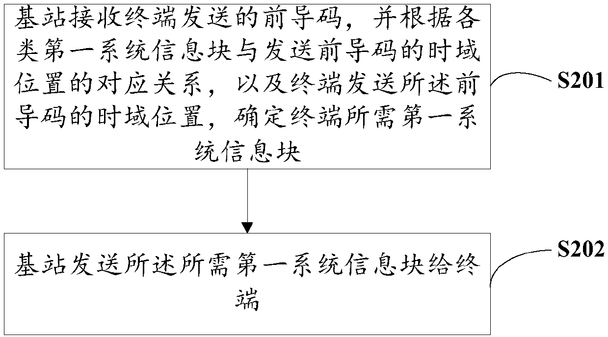 Method, device and system for processing system information